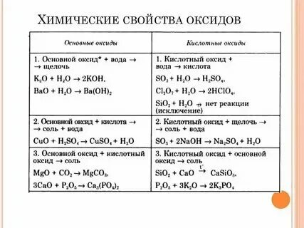 Перечислите химические свойства оксидов