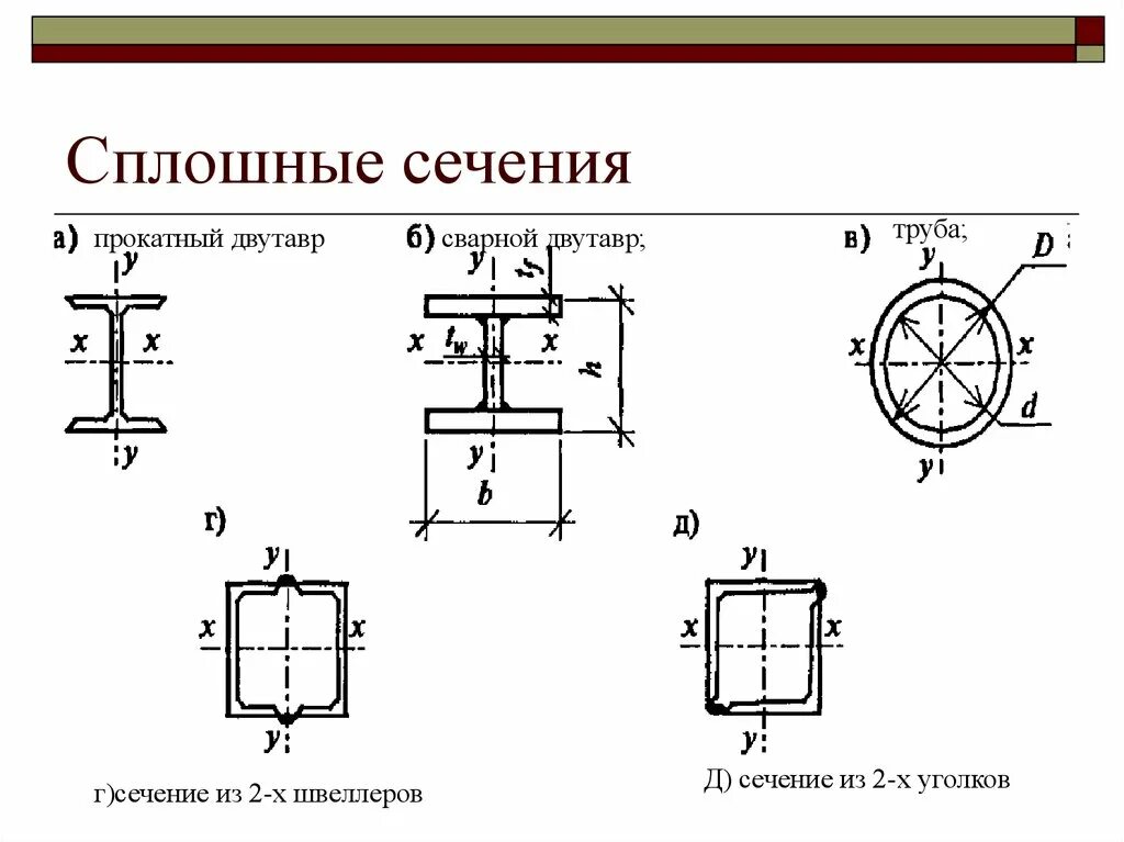 Колонна сквозного сечения из двутавров. Типы сечения колонн. Колонны цельного сечения это. Сплошные сечения колонны труба.