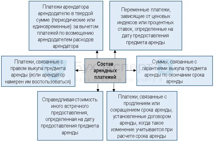 Изменение фсбу аренда. ФСБУ 25. ФСБУ 25/2018. Учет у арендодателя схема. Учет арендных платежей.