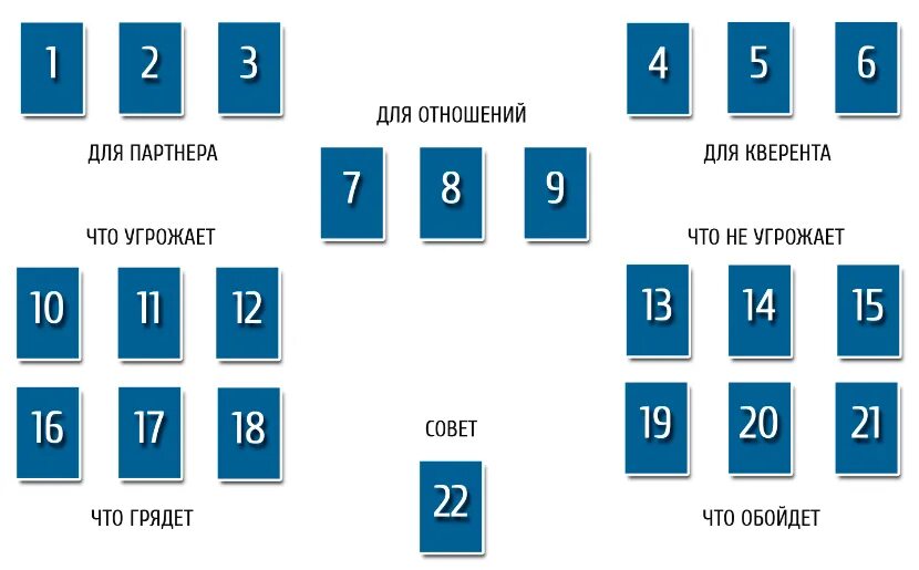 Расклад правдивый на мужчину. Расклад на отношения 12 карт. Расклад отношения на расстоянии. Расклад круговой 12 карт. Расклад на отношения квирента.