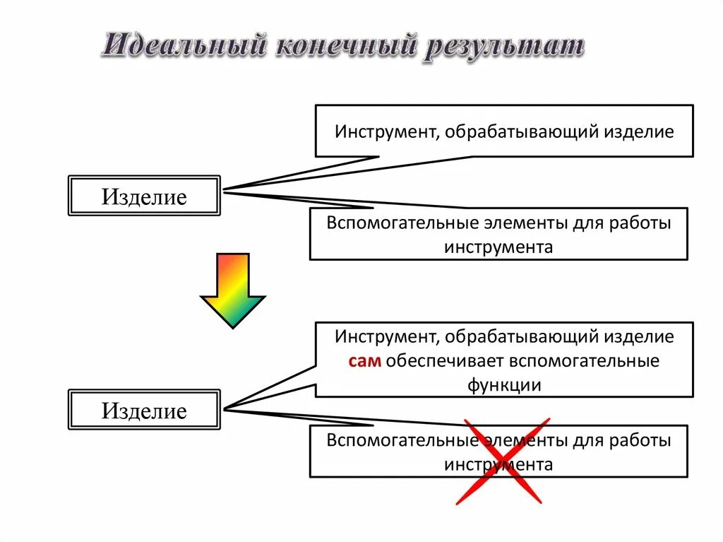 Идеальный конечный результат. Идеальный конечный результат ТРИЗ. Идеальный конечный результат примеры. Идеальный конечный результат проекта. Полученного изделия в результате