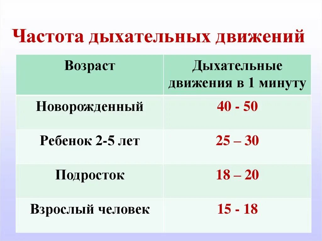 Чдд у детей по возрасту. Частота дыхания человека в норме. Частота дыхания норма у взрослых. Частота дыхательных движений в норме. Частота дыхательных движений в минуту в норме.