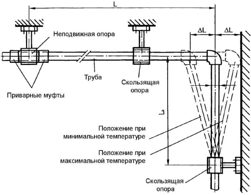 Расстояние между холодной и горячей водой. Схема разводки полипропиленовых трубопроводов. Схема монтаж полипропилен. Труб. Неподвижная опора для труб отопления схема монтажа. Схема креплений неподвижные опоры для полипропиленовых труб.