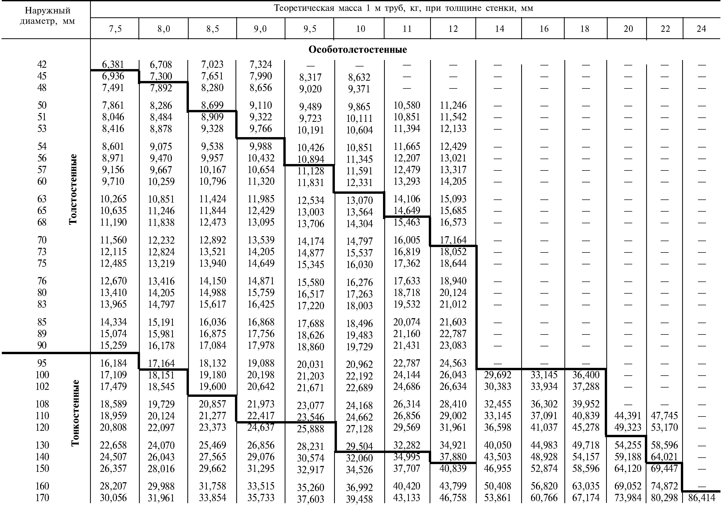 Таблица толщин стенок труб. Труба бесшовная металлическая диаметры таблица. Толщина стенки трубы 219 сталь вес. Вес трубы цельнотянутой таблица стальной. Масса трубы стальной таблица.