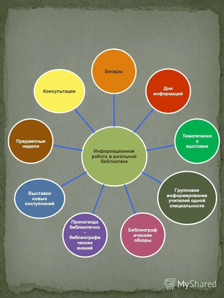 Информирование в библиотеке примеры. Картотеки библиографического информирования. Библиографическое информирование. Индивидуальное библиотечное обслуживание. Формы массового библиографического информирования.