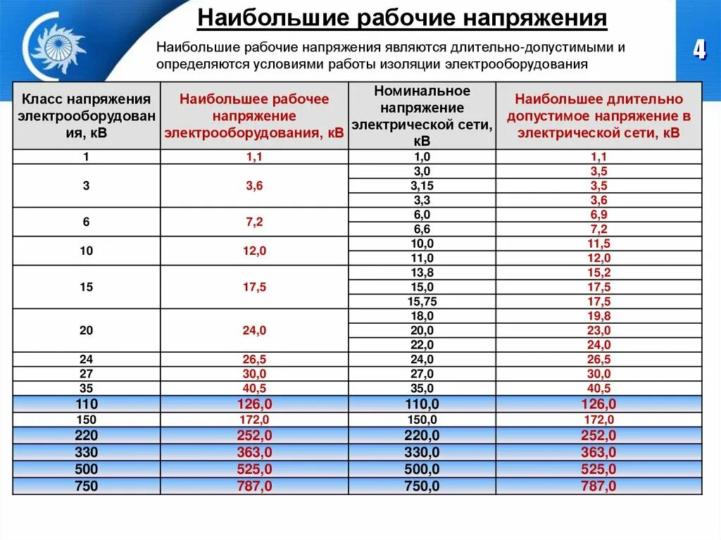 Максимальное напряжение сколько. Номинальное напряжение сети 35 кв. Максимальное допустимое напряжение в сети. Минимально допустимое напряжение. Номинальное и наибольшее рабочее напряжение.