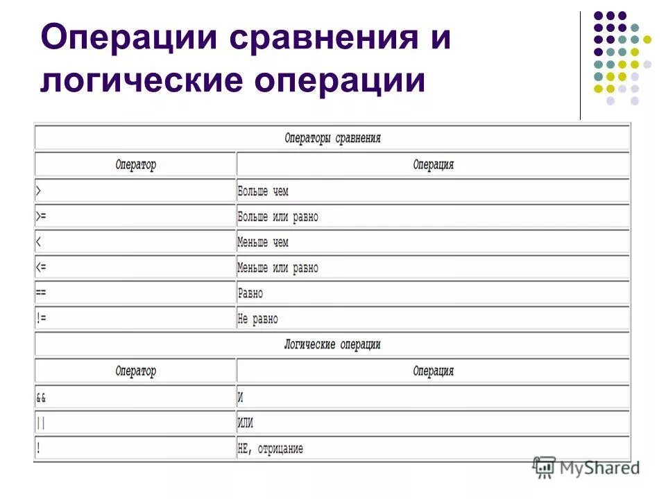 3 5 ч в си. Логические операции и операции сравнения. Операции сравнения в программировании. C++ логические операции и операции сравнения. Арифметические операции. Логические операции. Си.