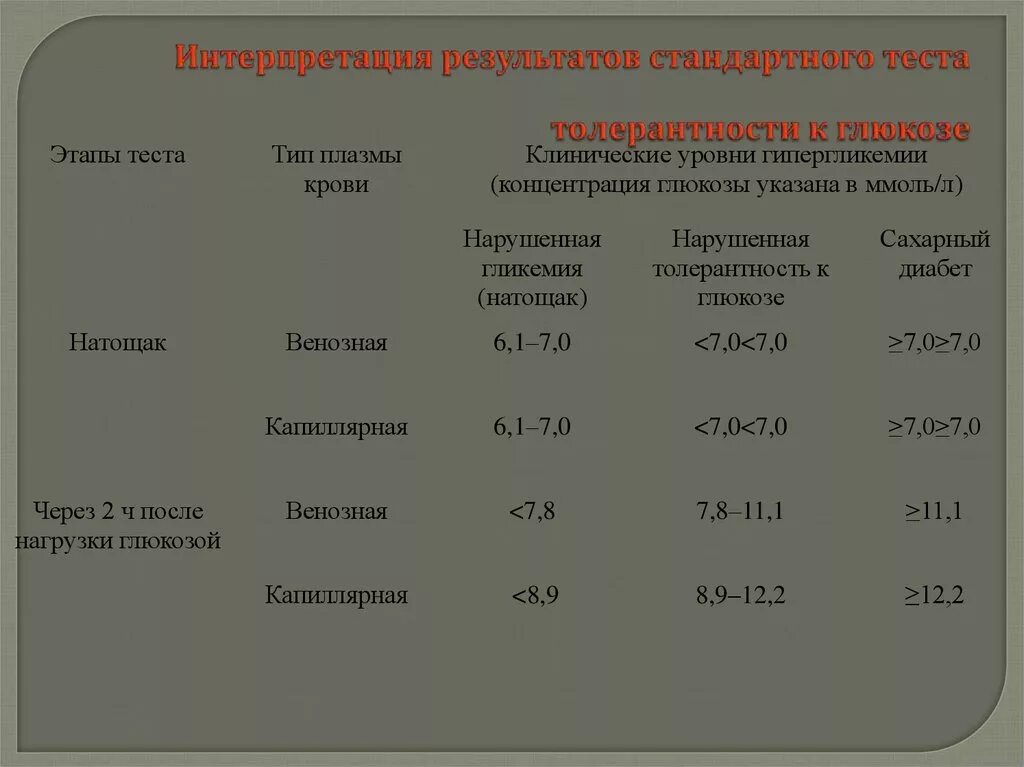 Глюкоза тест результаты. Интерпретация теста толерантности к глюкозе. Интерпретация результатов теста. Интерпретация толерантности Глюкозы. Тест толерантности к глюкозе Результаты.