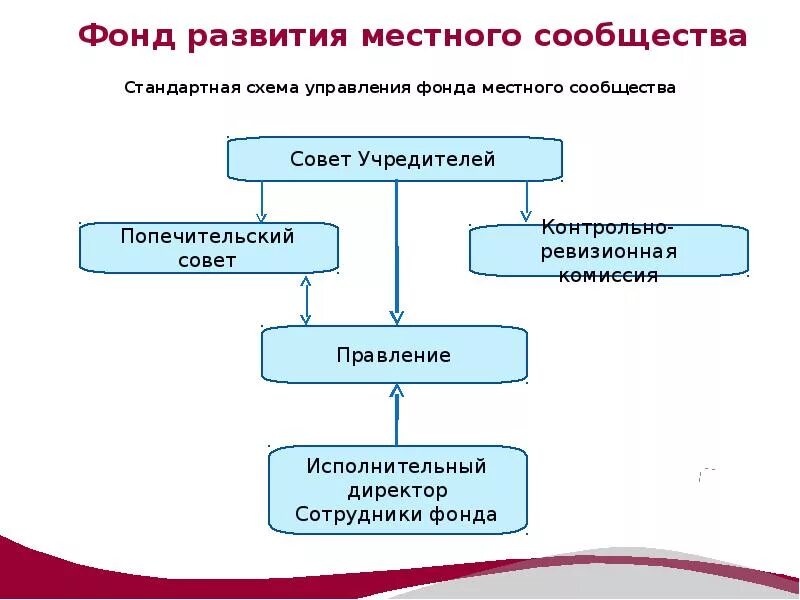 Фонд муниципального развития. Фонды местных сообществ. Развитие местных сообществ. Местные сообщества это примеры. Фонд местного развития.