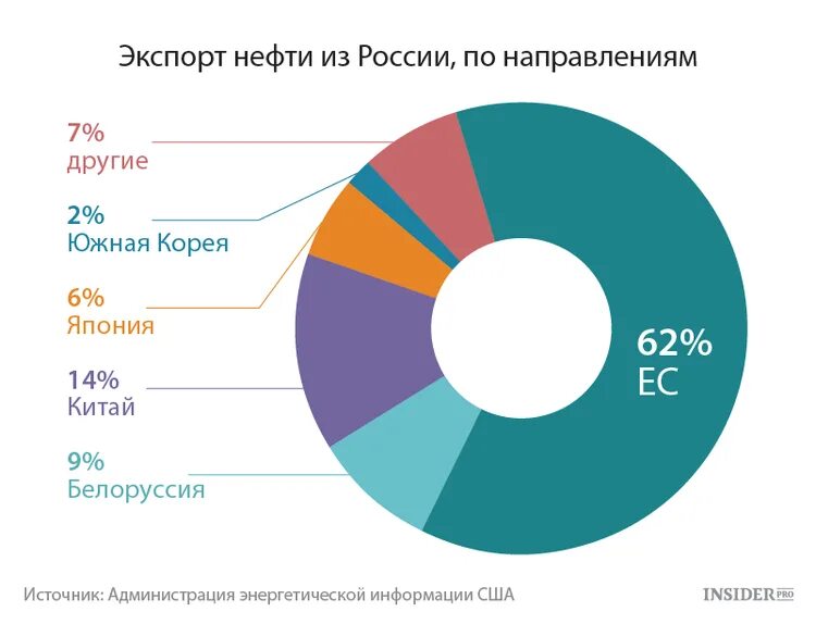 Предприятие экспортирует. Структура экспорта Российской нефти. Экспорт нефти из России 2021 по странам. Экспорт нефти из России 2021. Структура экспорта Китая 2021.