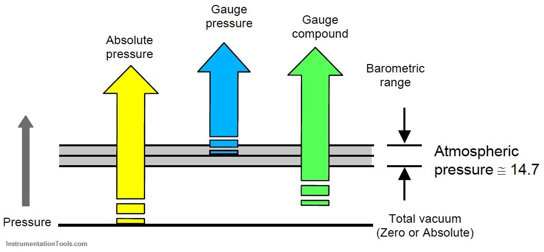 What with heavy workloads and pressure. Vacuum pressure. absolute pressure. types of pressure. types of pressure units.