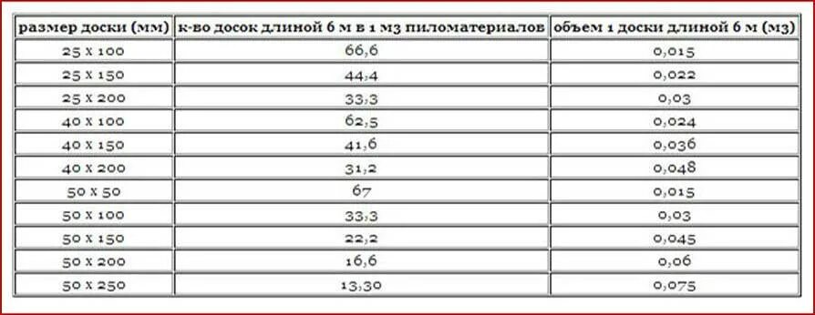 Длинной 6 метров. Стандартные Размеры пиломатериалов таблица. Стандартная ширина доски 20 мм. Стандартная ширина доски 40 мм. Таблица размера и количества досок.