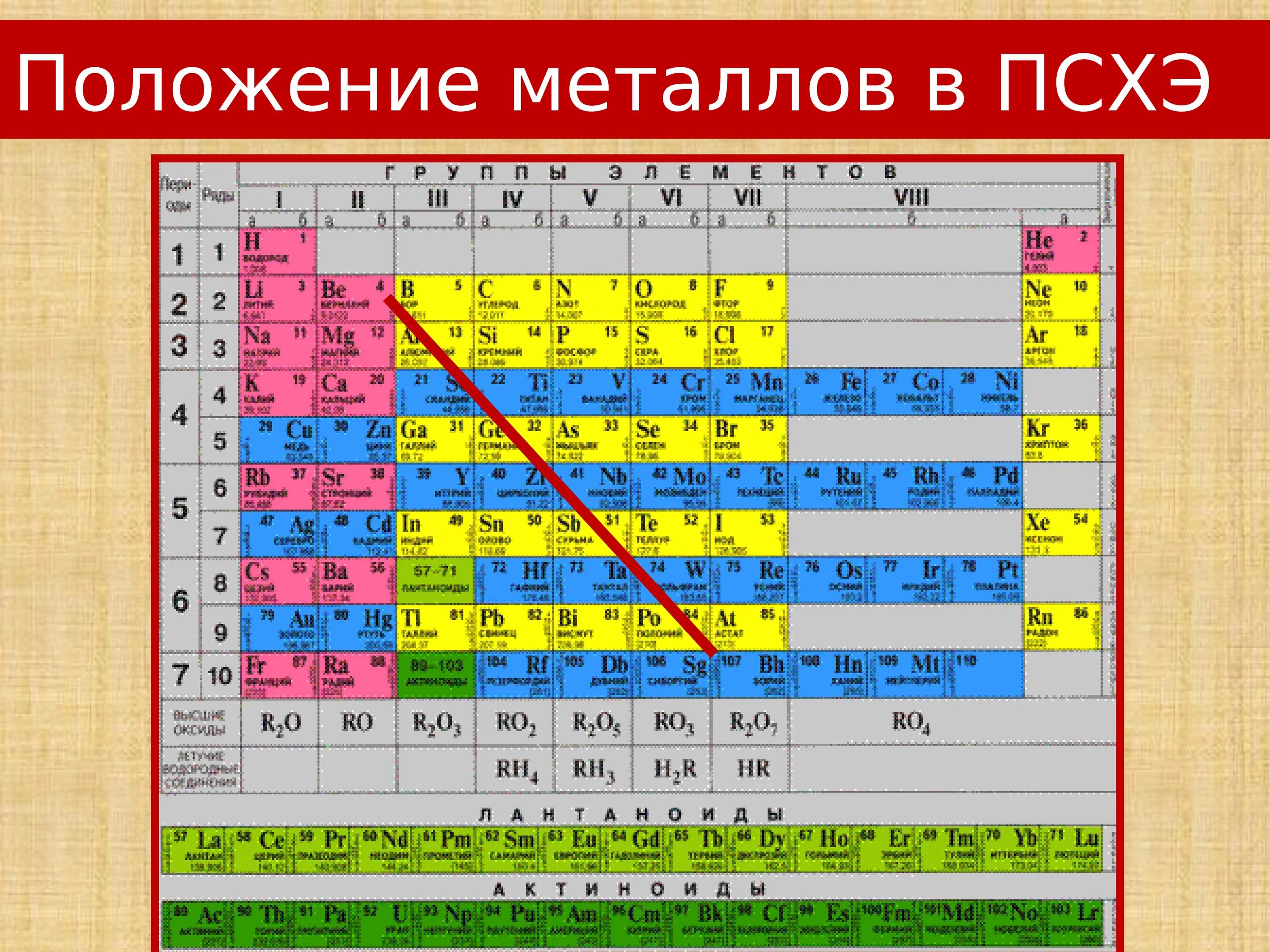 Металлы в периодической системе. Положение металлов в периодической системе химических элементов. Положение металлов в ПСХЭ. Расположение металлов в ПСХЭ.