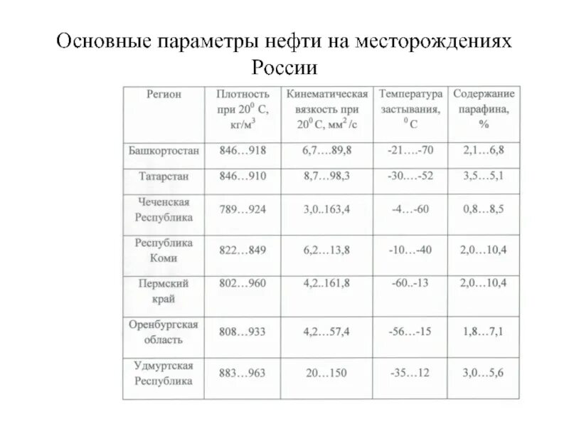 Плотности нефтей западной-сибири. Физические и химические свойства нефти. Параметры нефтепродукта. Характеристика месторождения нефти. Характеристика нефти.