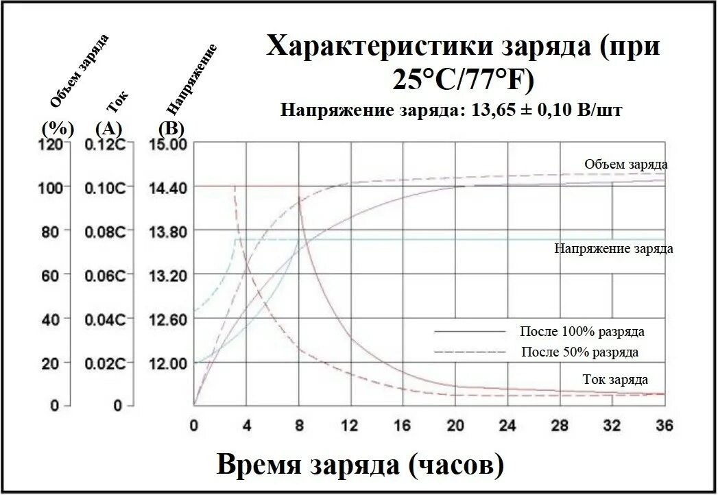 Сколько времени до полной зарядки. График разряда AGM аккумулятора. Параметры зарядки автомобильного аккумулятора 12в. Зарядка АКБ 60 ампер часов. Сколько часов нужно заряжать автомобильный аккумулятор полностью.