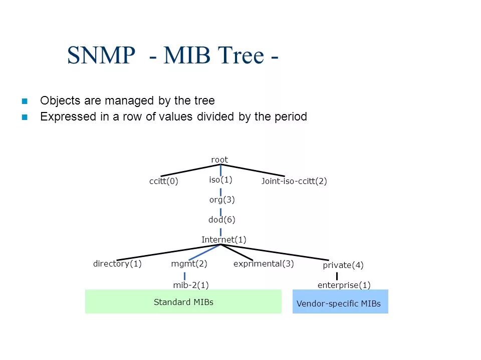 Snmp oid. Протокол snmp oid. структура mib. mib snmp. mib дерево.