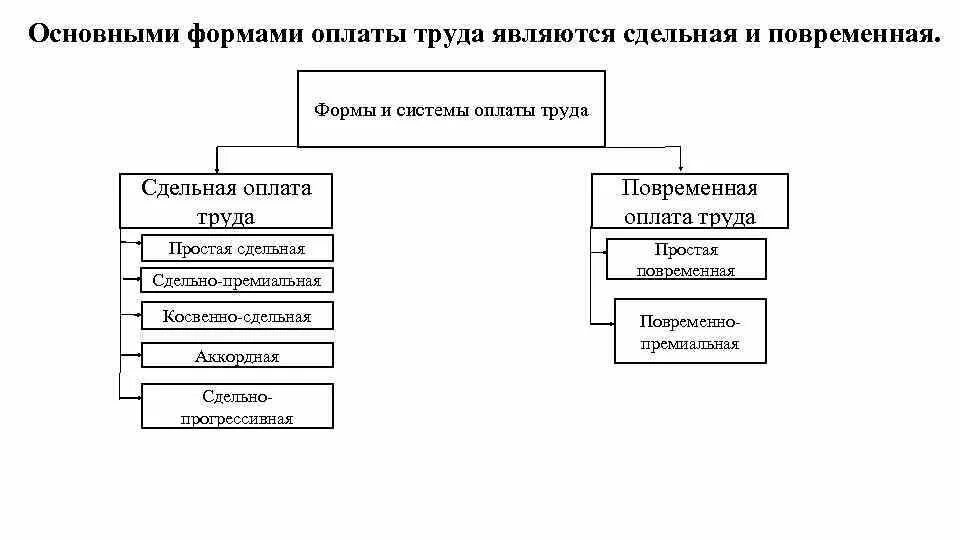 Формам заработной платы относится. Основными формами труда являются :. основные формы заработной платы является. формы и системы оплаты труда. основными формами оплаты труда.