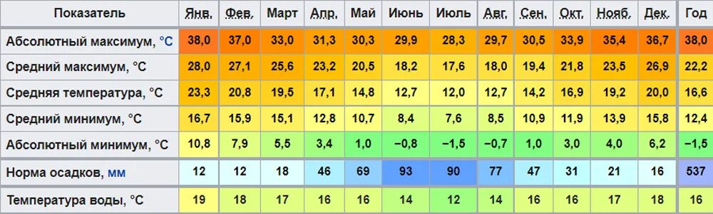Среднегодовое количество осадков в юар. Среднегодовое количество осадков в юар