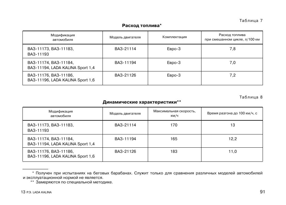 Расход топлива ваз 2114 инжектор. Расход топлива ВАЗ 2114. Расход топлива ВАЗ 2114 1.5 8 клапанный инжектор. Нормы расхода топлива ВАЗ 2107. Расход топлива ВАЗ 2114 1.5.