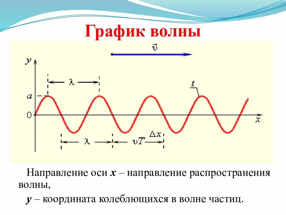 Длина волны на графике. График механической волны. Направление распространения волны. Графики волн. Волны в графике.