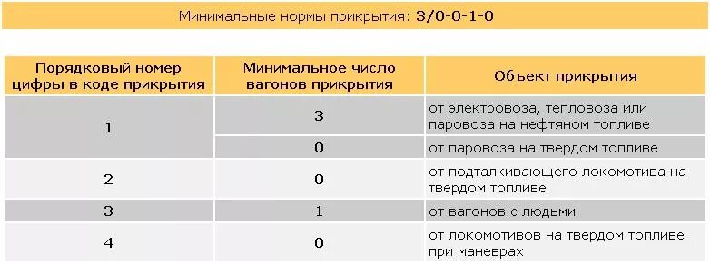 Код прикрытия для вагонов. Схема прикрытия. Нормы прикрытия вагонов с ВМ. Вагоны прикрытия для опасных грузов. Не допускается использовать в качестве прикрытия