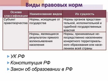Виды правовых норм тест
