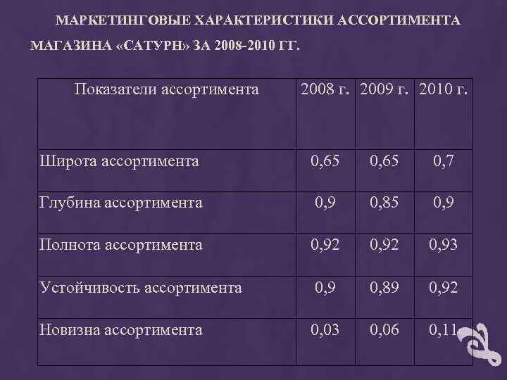 Маркетинговые параметры. Расчет коэффициента полноты ассортимента. Коэффициент широты и глубины ассортимента. Рассчитать показатели ассортимента коэффициент широты. Широта и полнота ассортимента пример.