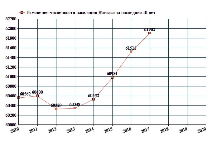 Уровень воды в котласе на сегодня. Население Архангельской области график. Население Котласа 1990 год. Население города Котлас 2021 год. Архангельская область Котлас численность населения.