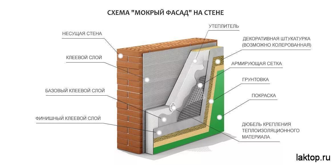 Мокрая фасадная