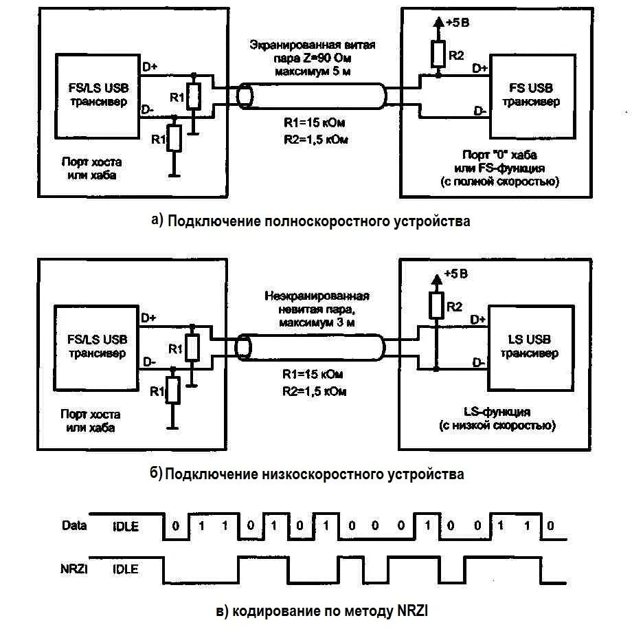 Usb ground. Устройство usb интерфейса. 0 a - rs485. Последовательные интерфейсы передачи данных. Интерфейс usb в структурной схеме.