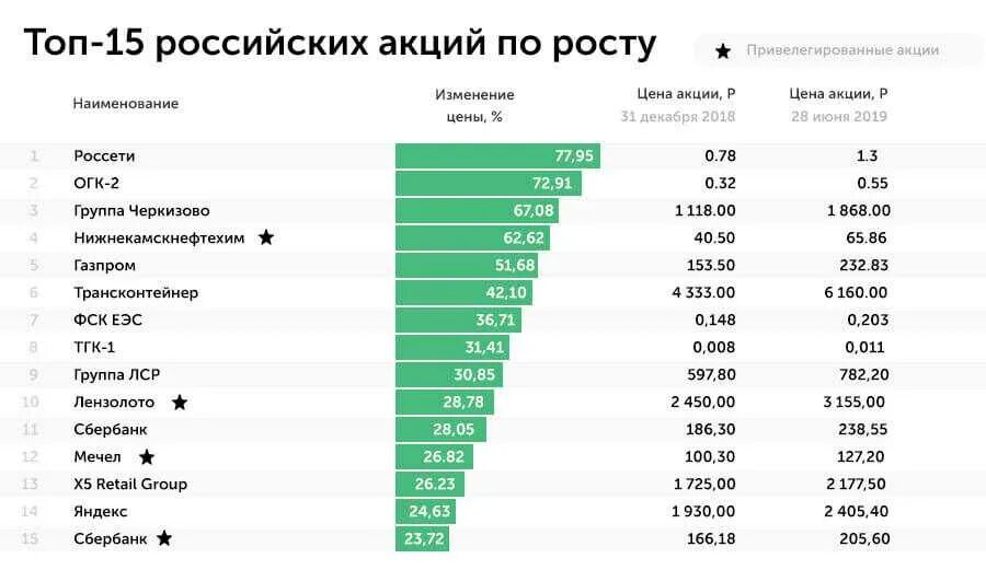 Какая фирма выгоднее. Самые прибыльные акции. Самые популярные компании в России. Самые прибыльные компании России. Самые популярные акции.