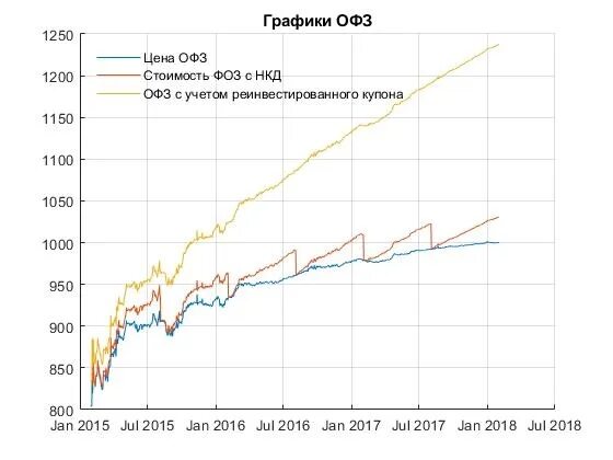 График ОФЗ. Стоимость ОФЗ график. Динамика ОФЗ график. НКД график стоимости. Офз смарт