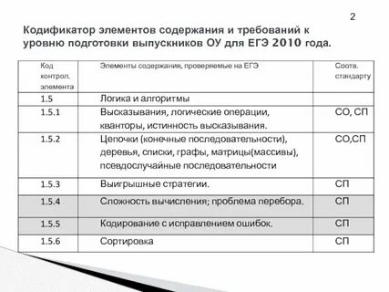 Кодификатор требований к уровню подготовки обучающихся