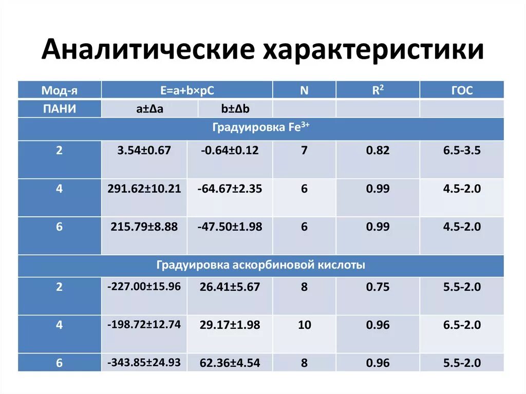 Аналитические свойства. Аналитические характеристики это. основные аналитические характеристики.. характеристика аналитических методов. аналитические характеристики метода.