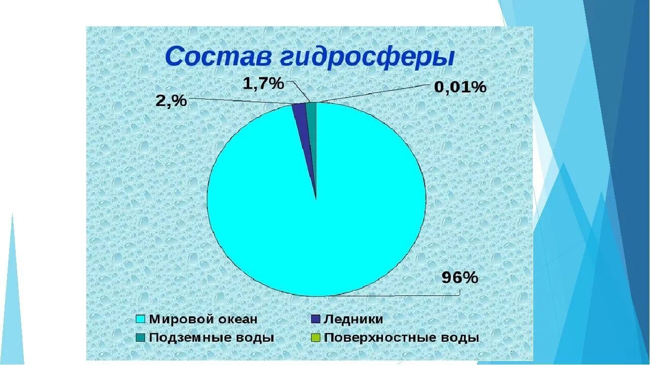 Охарактеризуйте химический состав гидросферы. Воды гидросферы. Диаграмма распределения воды в гидросфере. Диаграмма воды на земле. Проценты воды в гидросфере.