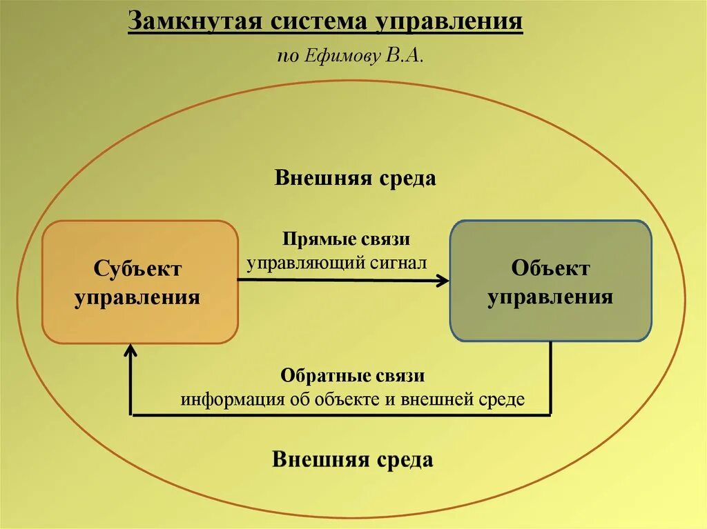 Замкнутые системы управления. Разомкнутая система управления. Пример замкнутой системы управления. Замкнутая и разомкнутая система. Движение замкнутых систем