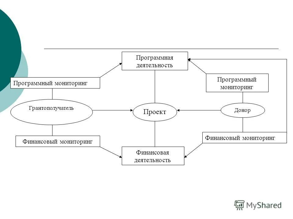 Программы наблюдений. Процесс смк мониторинг и измерение продукции. 1. Программа мониторинга. Мониторинг программных процессов.