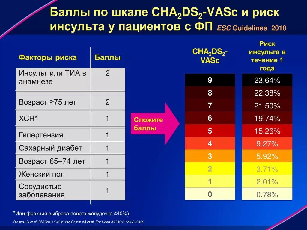 Шкала тромбоэмболических осложнений cha2ds2 vasc. Шкала cha2ds2-Vasc. Риск по шкале cha2ds2-Vasc калькулятор. Шкала cha2ds2-Vasc и has Bled. Шкала оценки риска инсульта cha2ds2-Vasc.