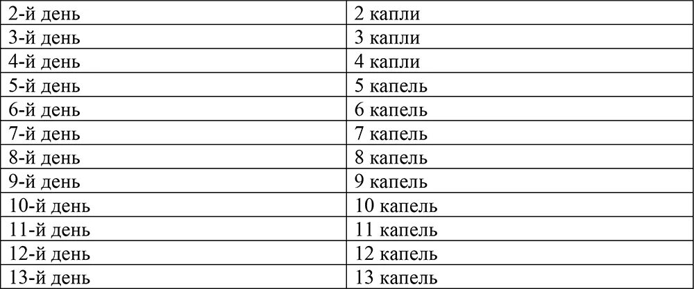 Схема приёма керосина. Схема лечения керосином. Как принимать керосин при онкологии схема приема. Можно ли пить керосин. Пить керосин