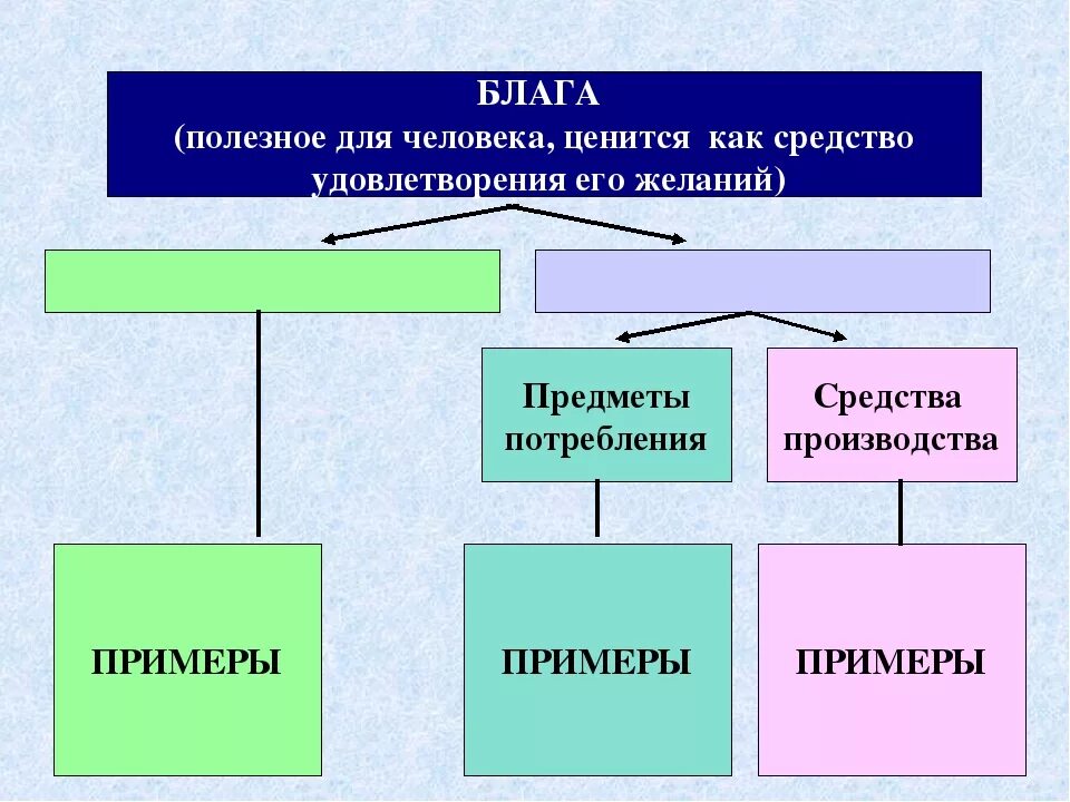 Таблица блага предметы потребления средства производства. Типы благ в экономике. Экономические блага это в экономике. Блага делятся на две группы.