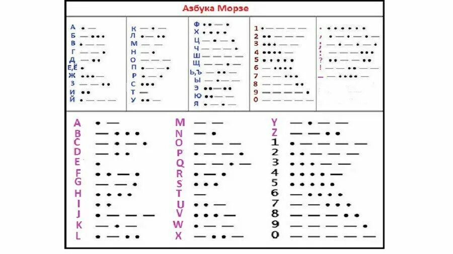 Азбука Морзе таблица. Таблица азбуки Морзе с английскими буквами. Азбука Морзе цифры и знаки. Азбука Морзе русский английский и цифры.