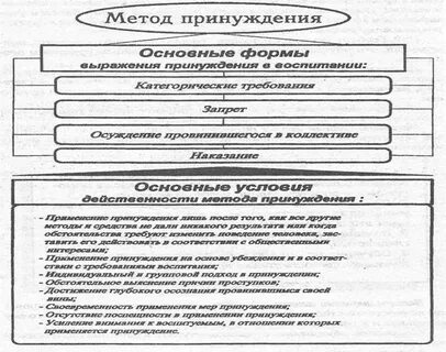 Признаки методов принуждения