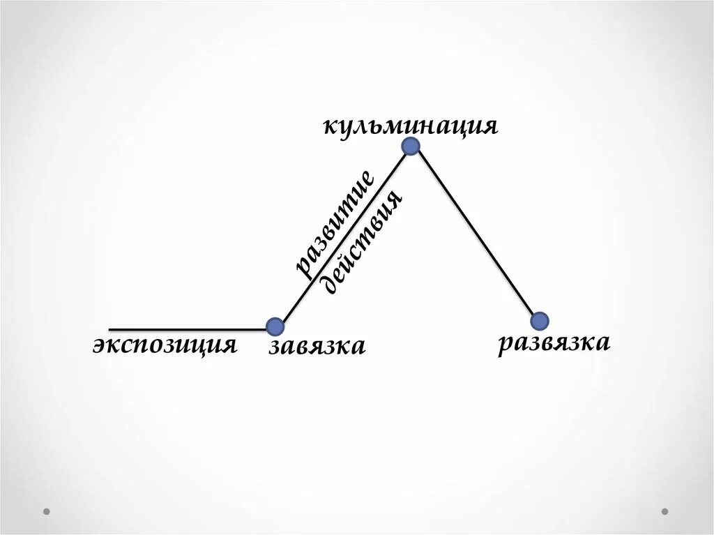 Кульминация развязка завязка и экспозиция. Композиция экспозиция завязка кульминация развязка. Завязка развязка кульминация э. Схема экспозиция завязка кульминация развязка. Завязка произведения это