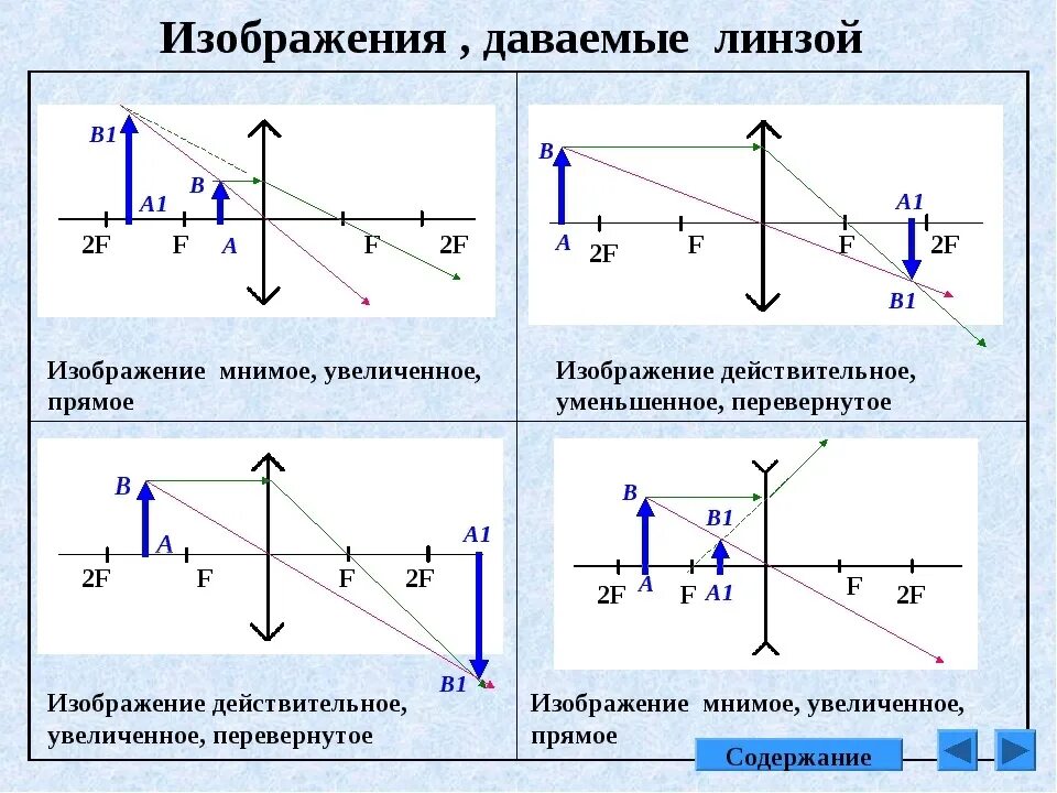 Изображения даваемые линзой 8. Оптика построение изображения в линзах таблица. Физика линзы построение изображения рассеивающей линзы. Построение изображения в собирающей линзе. Построение изображения в линзах собирающая линза.