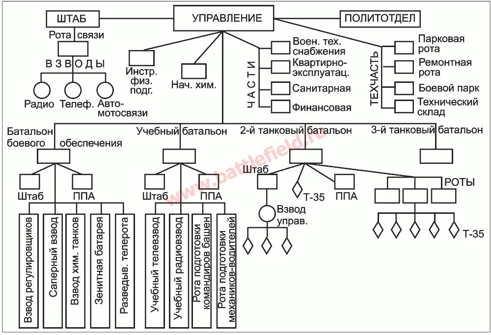 Состав танковой бригады 1941. Штатная структура стрелковой дивизии ркка. Состав танковой бригады. Структура танковой дивизии ркка 1941. Структура танкового полка ркка.