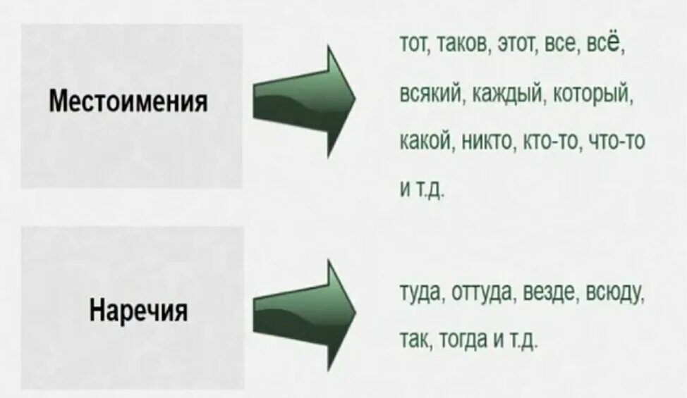 Союзные указательные слова. Указательные слова. Указательные слова этт. Указательные слова таблица. Указательные слова в сложноподчиненном предложении примеры.