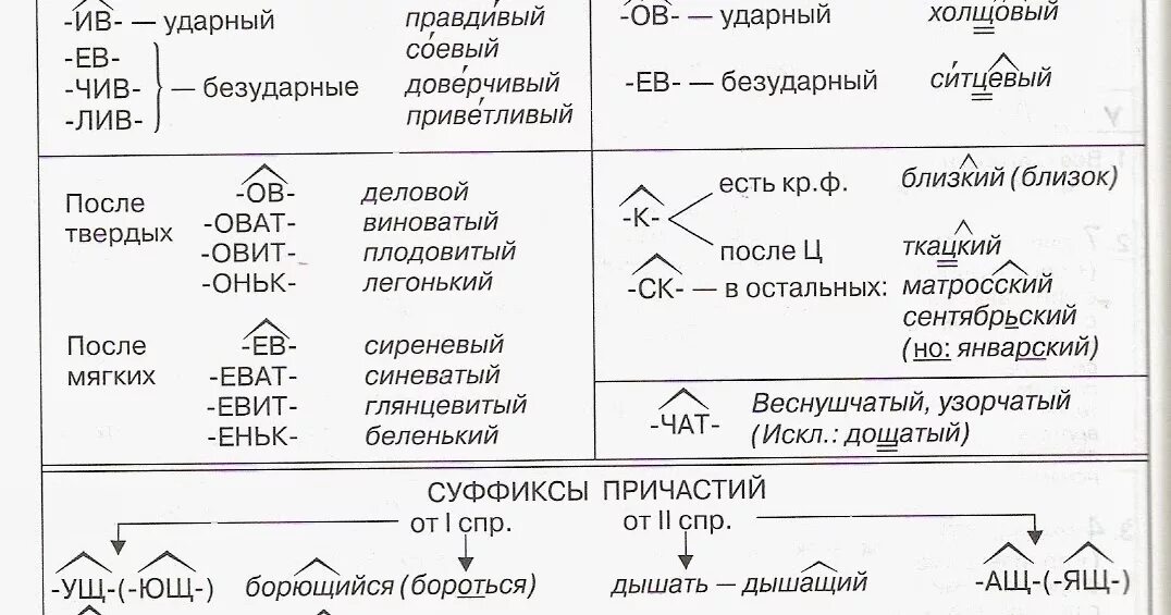 Правила правописания суффиксов имен прилагательных. Суффиксы прилагательных Лив чив Ив ев таблица. Суффиксы ов ев правило в прилагательных. Правописание суффиксов прилагательных (-ов-, -ев-, -ёв-, -Ив-, -чив-, -Лив-). Суффиксы существительных в русском языке 2 класс.