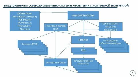 Минстрой структура