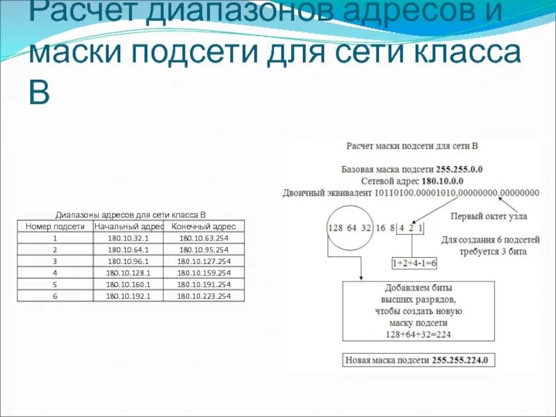 Маска подсети. Формула расчета маски подсети. Адресация маски подсети. Вычисление маски подсети по IP адресу. Классы маски подсети 224.