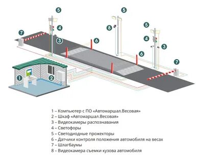 Автоматизация автомобильных весов